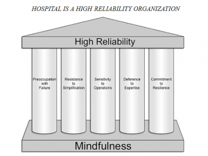 HOSPITAL IS A HIGH RELIABILITY ORGANIZATION