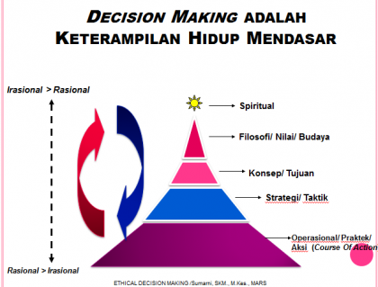 DECISION MAKING ADALAH KETERAMPILAN HIDUP MENDASAR